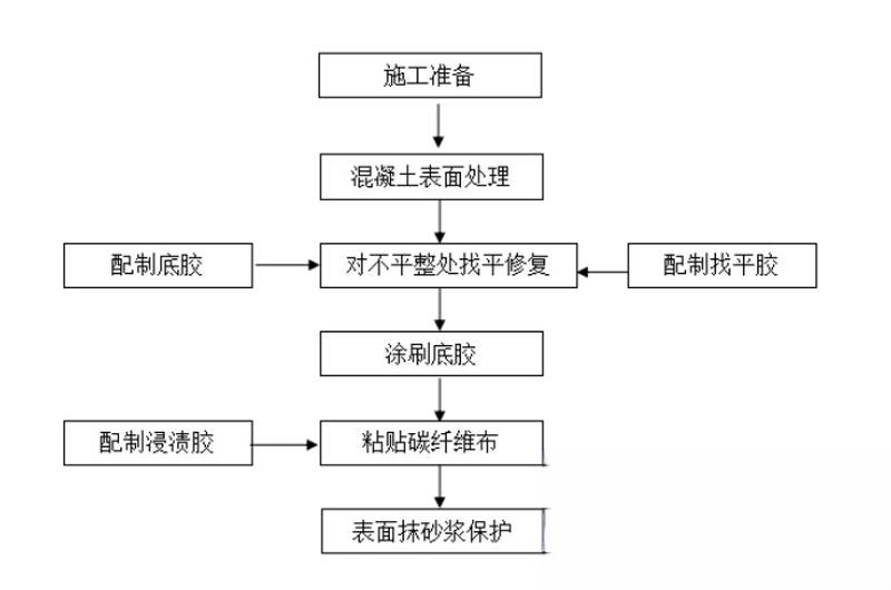 肃州碳纤维加固的优势以及使用方法